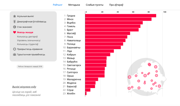 самый лучший город беларуси для жизни