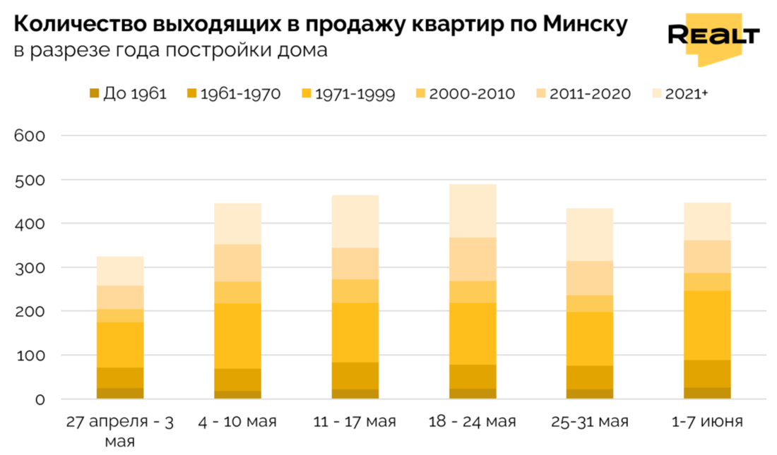 Купить квартиру Минск