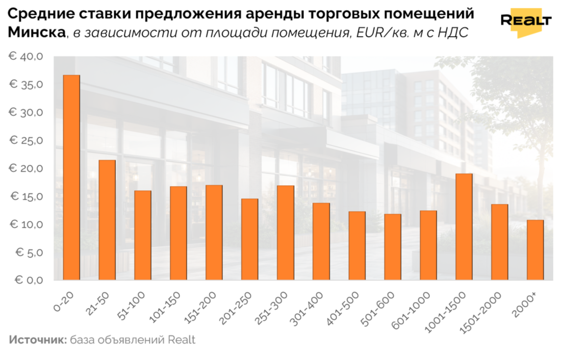 Цены на торговое помещение в Минске