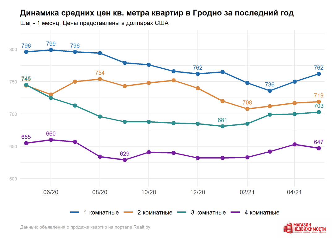 Продадим квартиру за 3 дня». Что происходит на рынке недвижимости Гродно —  последние Новости на Realt