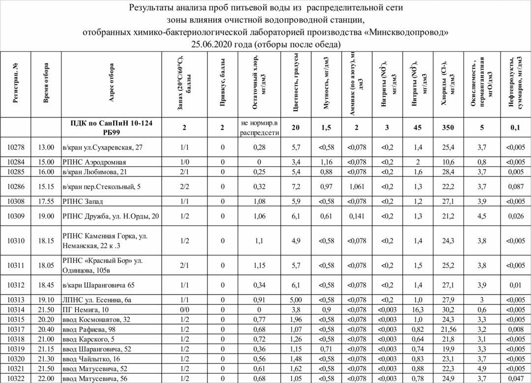 Вода в распределительной сети Минска 