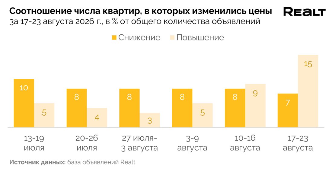 Дешевые квартиры Минск
