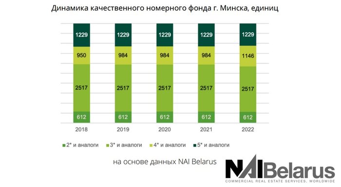 За 2 года цены на отели в Минске снизились на 30-50%. Итоги рынка отельной недвижимости в 2022 году