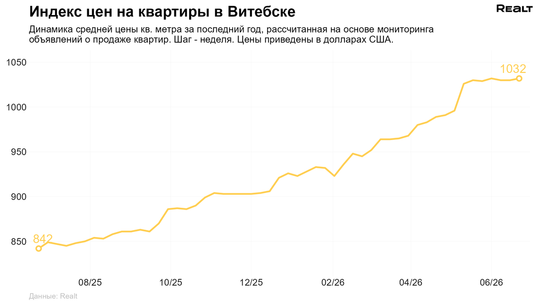 Цены квартир Витебск
