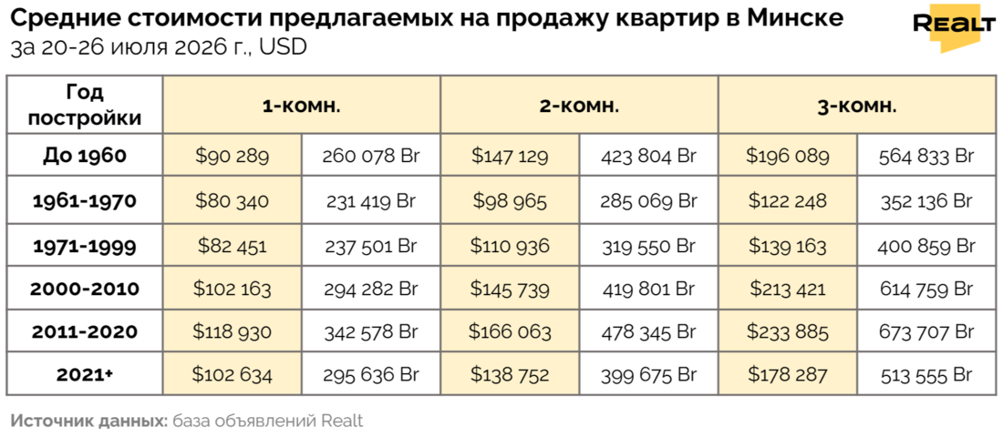 Цены на квартиры Минск