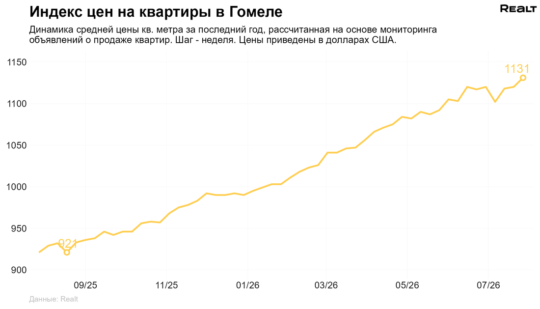 Цены на квартиру Гомель