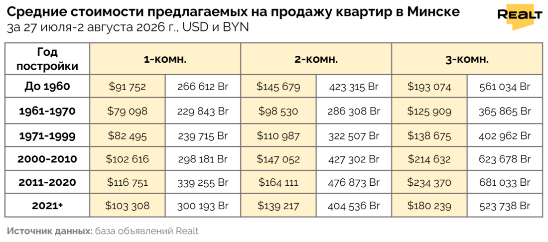 Цены на квартиры Минск