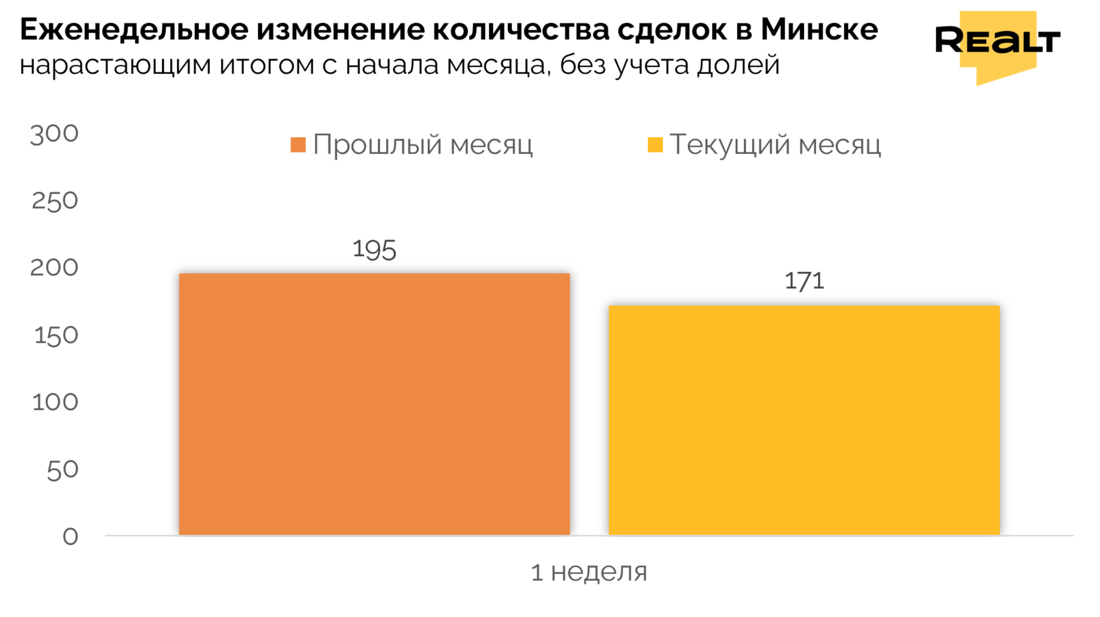 Аналитика жилья Минск