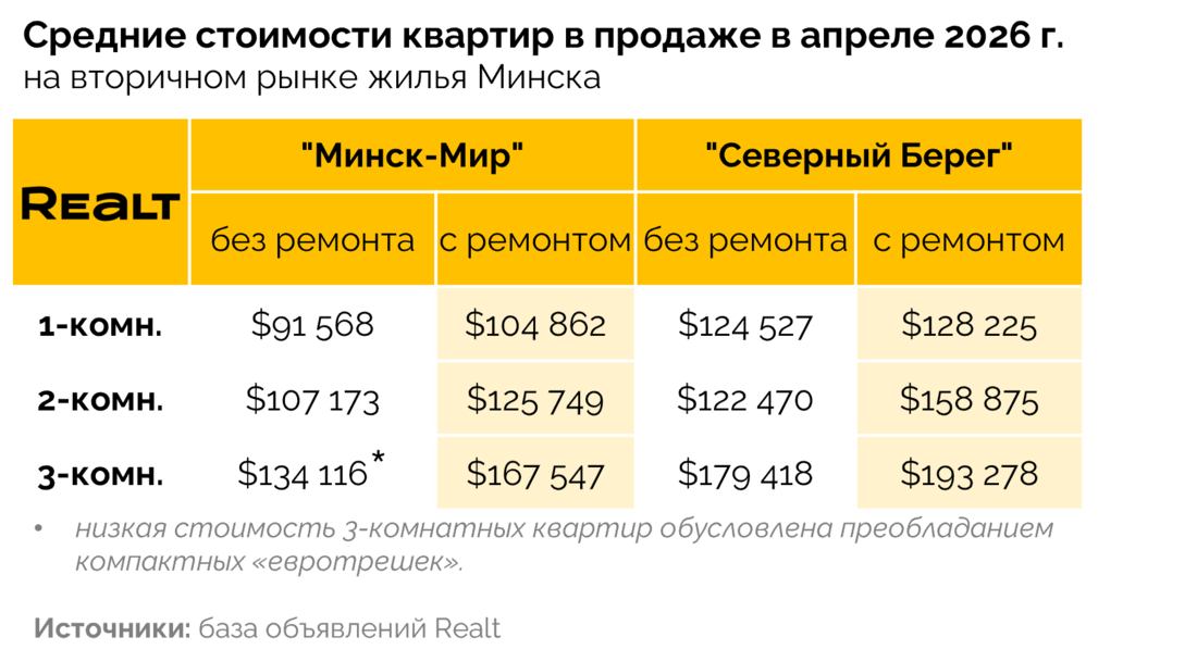 Купить квартиру Минск