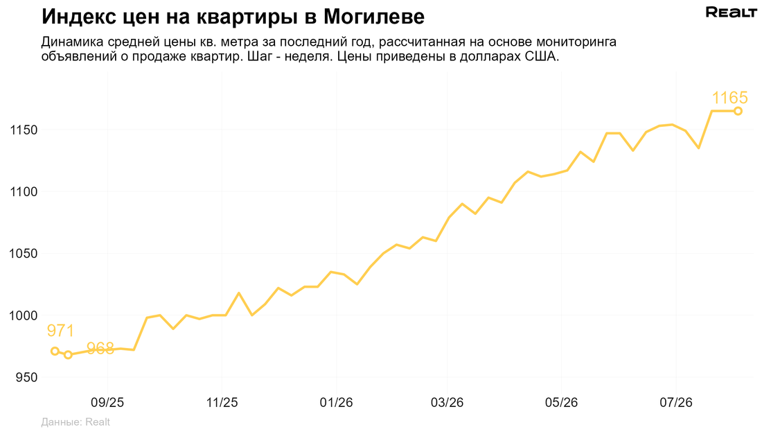 Купить квартиру в Могилеве