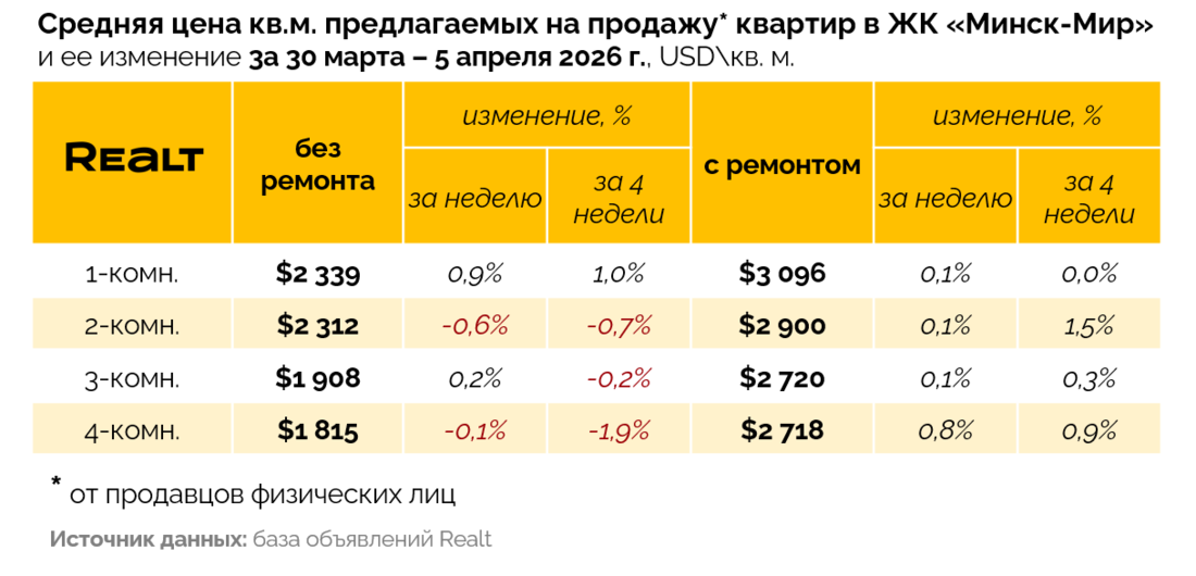 Купить новостройку в Минске