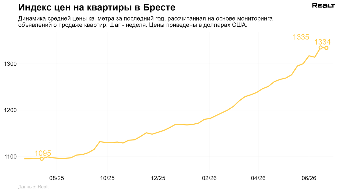 Цены квартира Брест