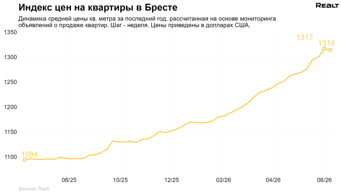 Квартира Брест