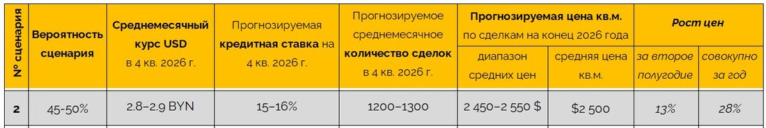 Новостройки Минска