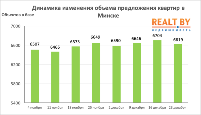 Мониторинг цен предложения квартир в Минске за 16-23 декабря 2019 года