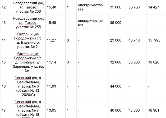 Цена на участок в Жуковке возросла в 13 раз. Рассказываем, почем продали сегодня на аукционе другие участки под Минском