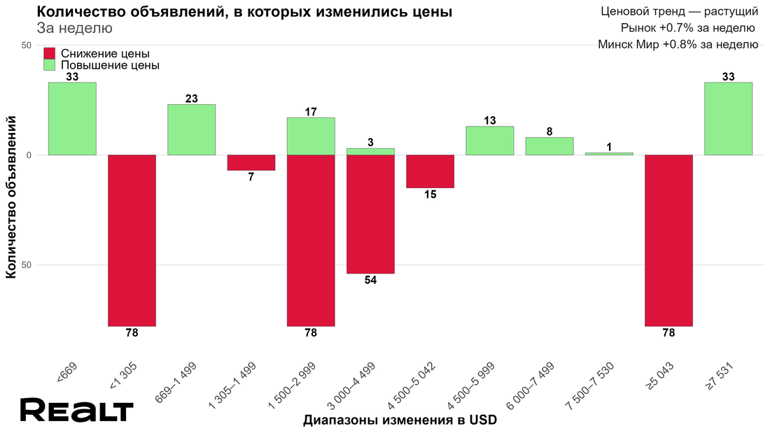 Купить квартиру в Минске