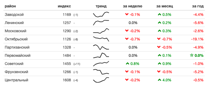 Monitoring Cen Predlozheniya Kvartir V Minske Za 5 12 Iyulya 2021 Goda Realt By