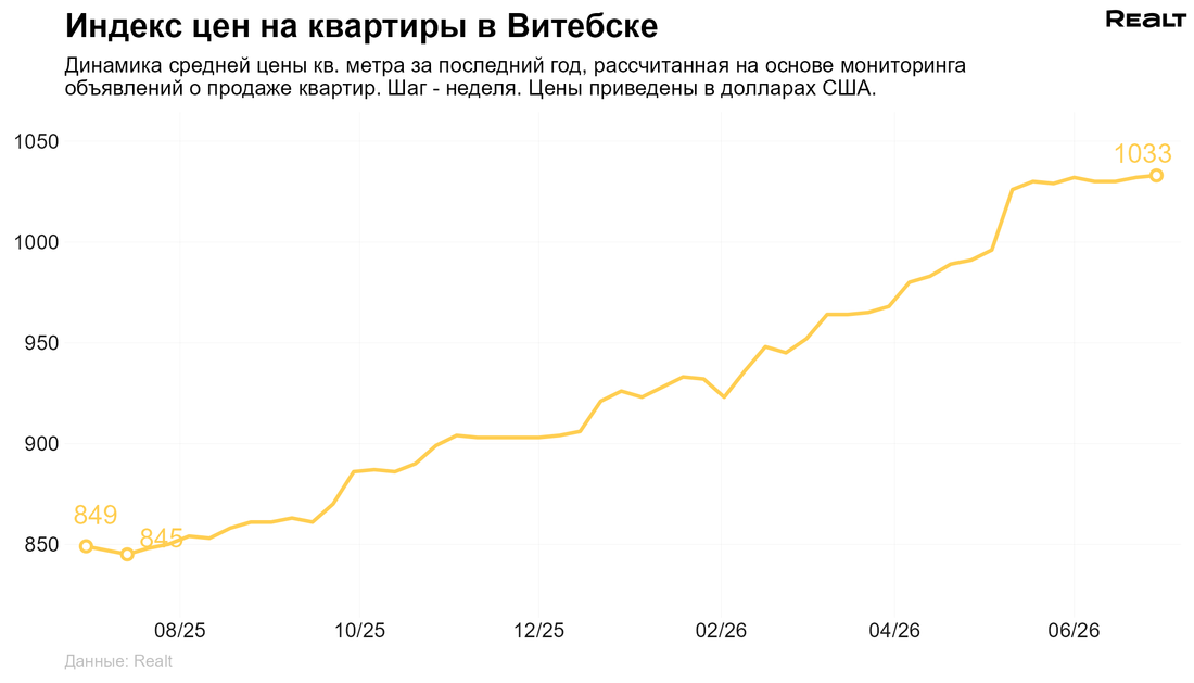 Цены на квартиру Витебск