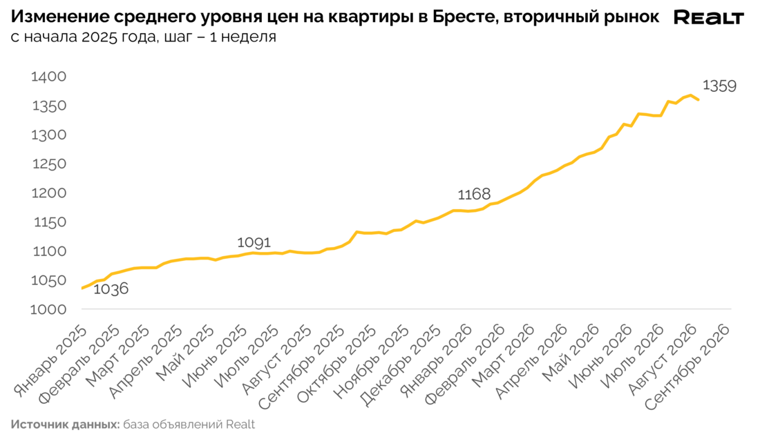 Купить квартиру в Бресте