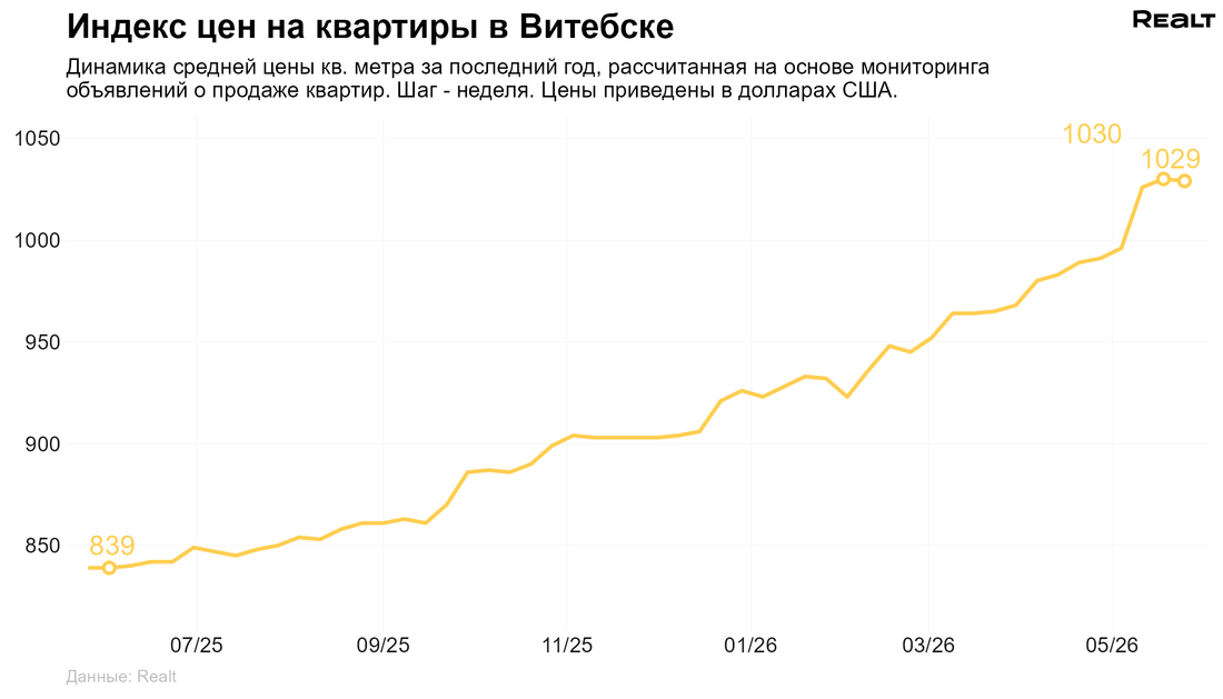 Квартира Витебск