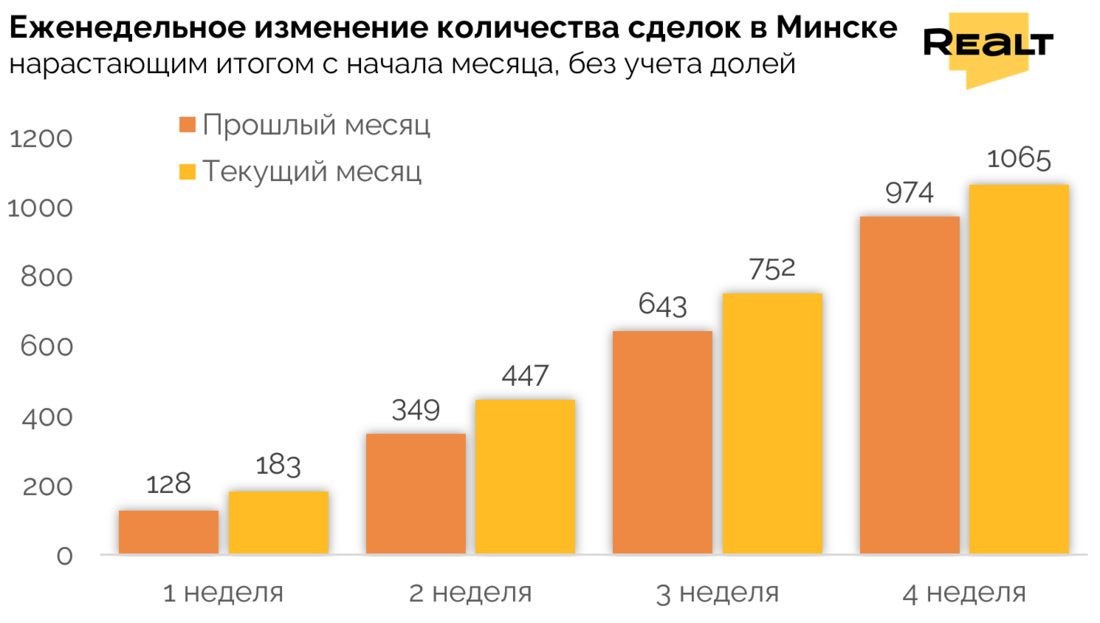 Аналитика жилье Минск