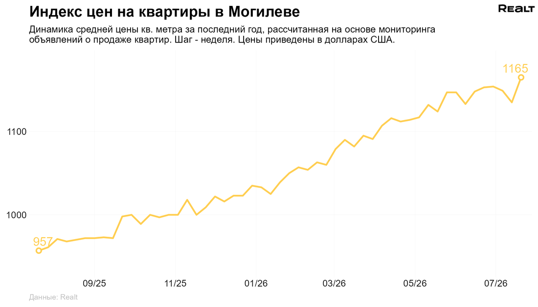 Продать квартиру в Могилеве