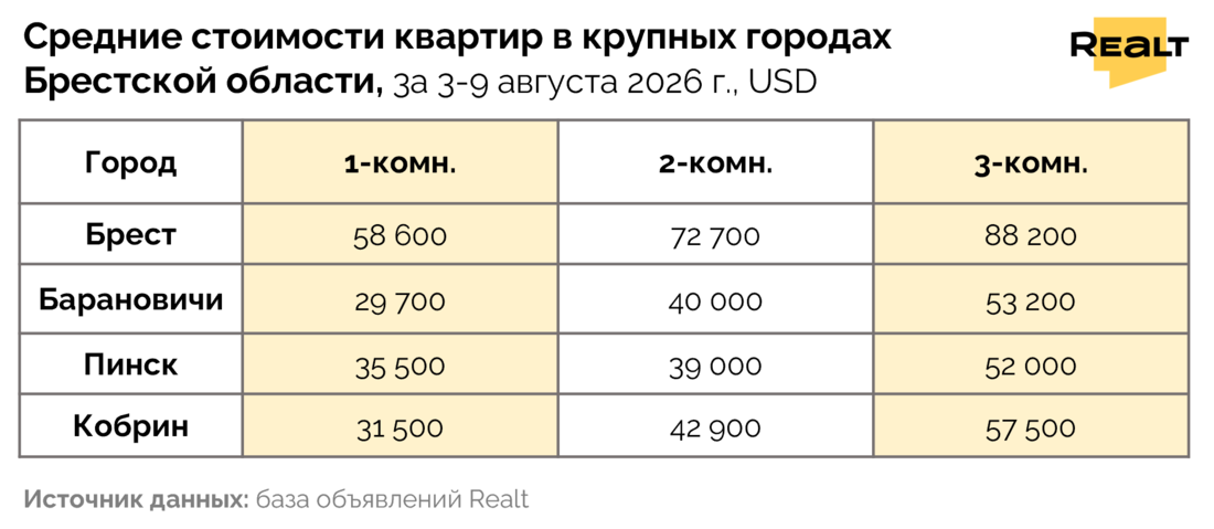 Цены на квартиру Брест