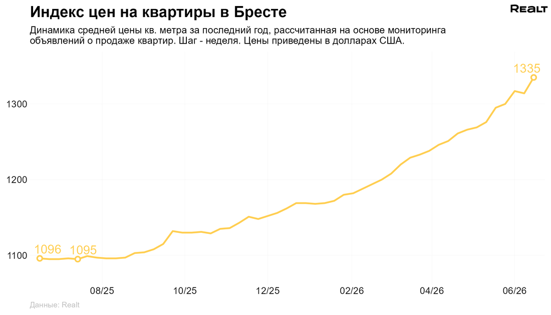 Квартира Брест