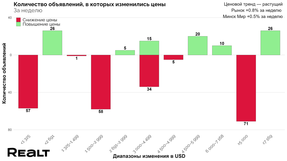 Купить квартиру Минск