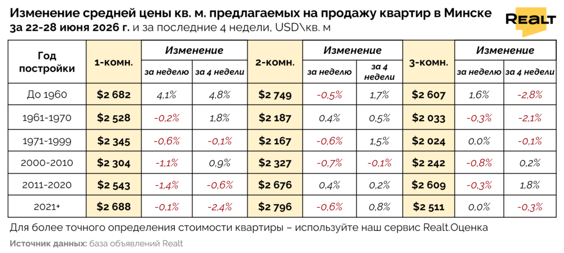 Сколько стоит квартира Минск