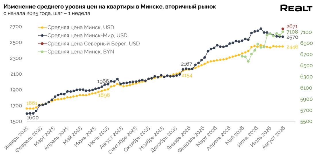 Сколько стоит купить квартиру в Минске