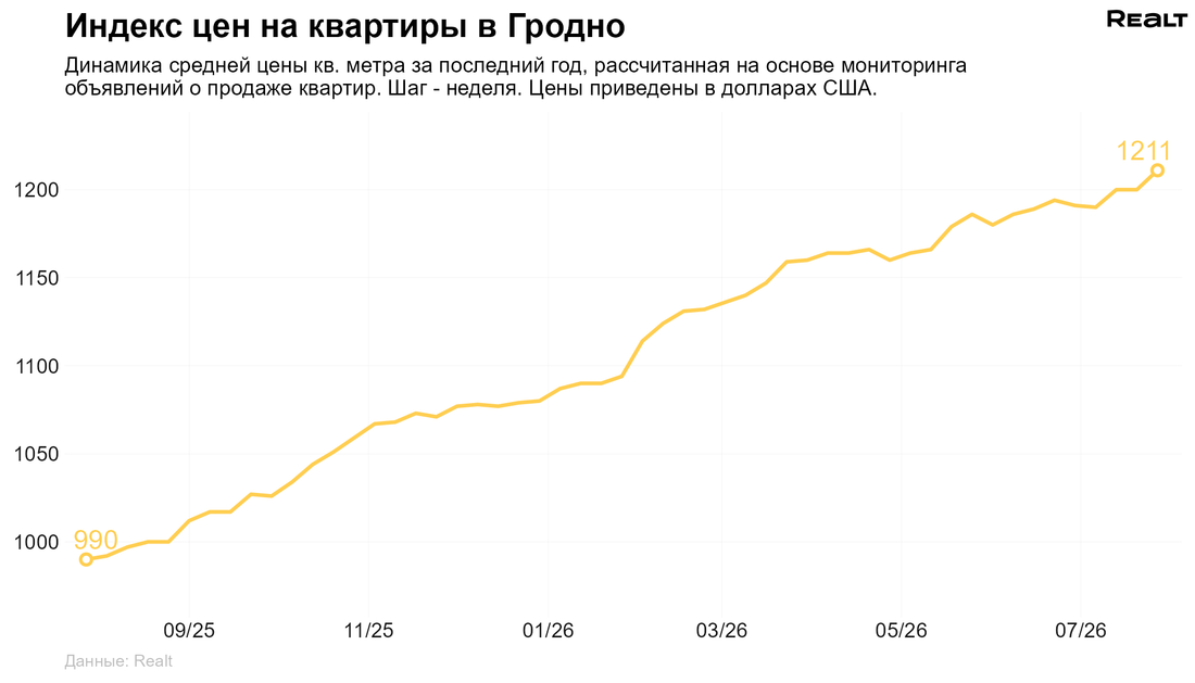 Цены на квартиру Гродно