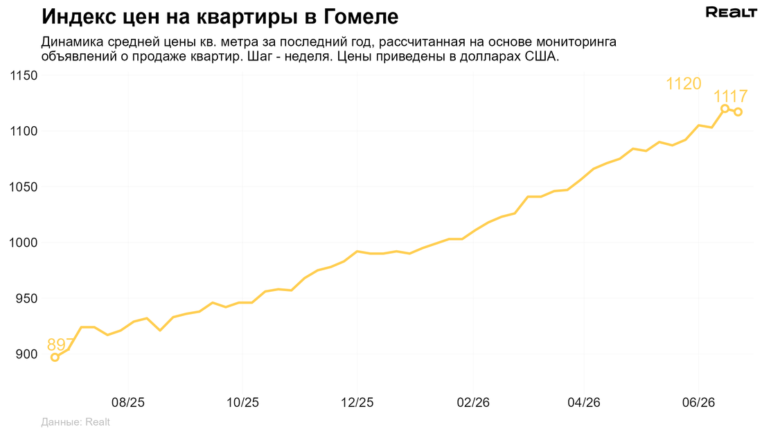 Цены Гомель квартира