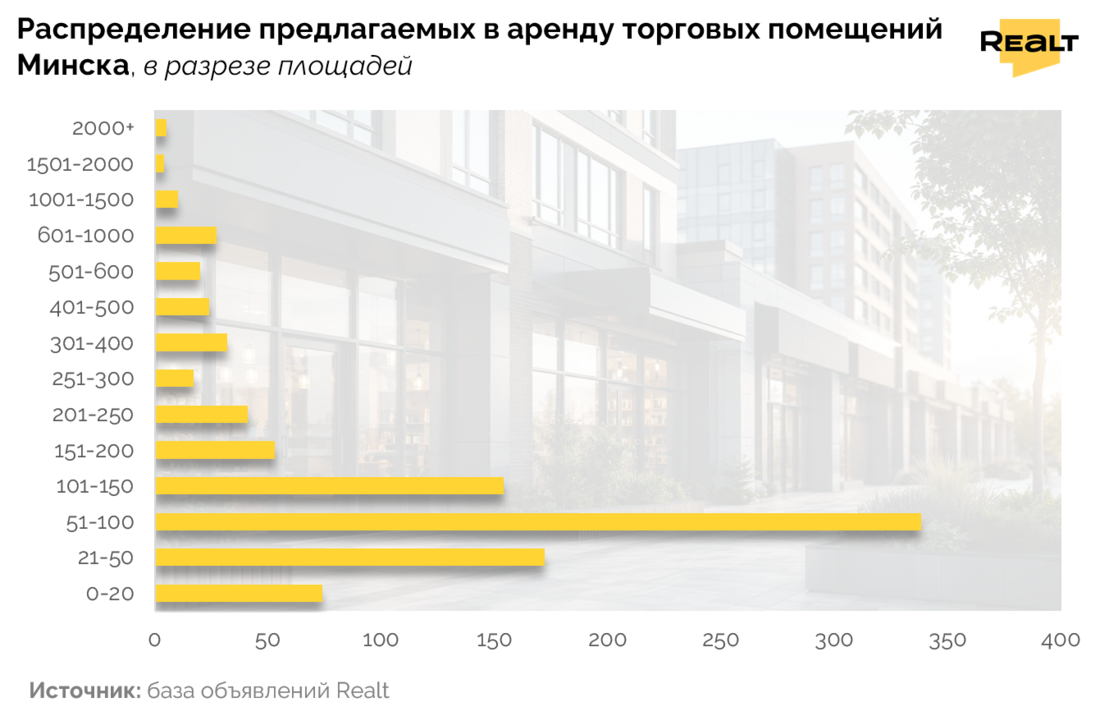 Сколько стоит арендовать торговое помещение