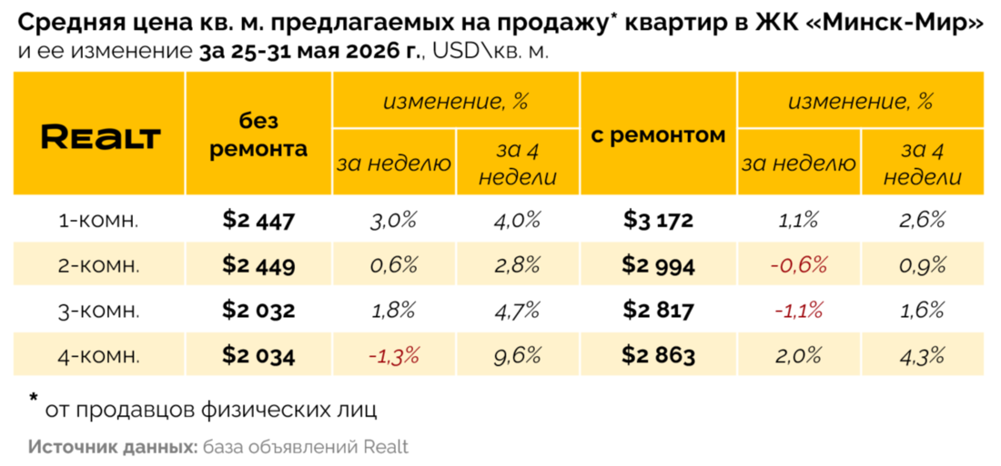 Сделать ремонт в квартире