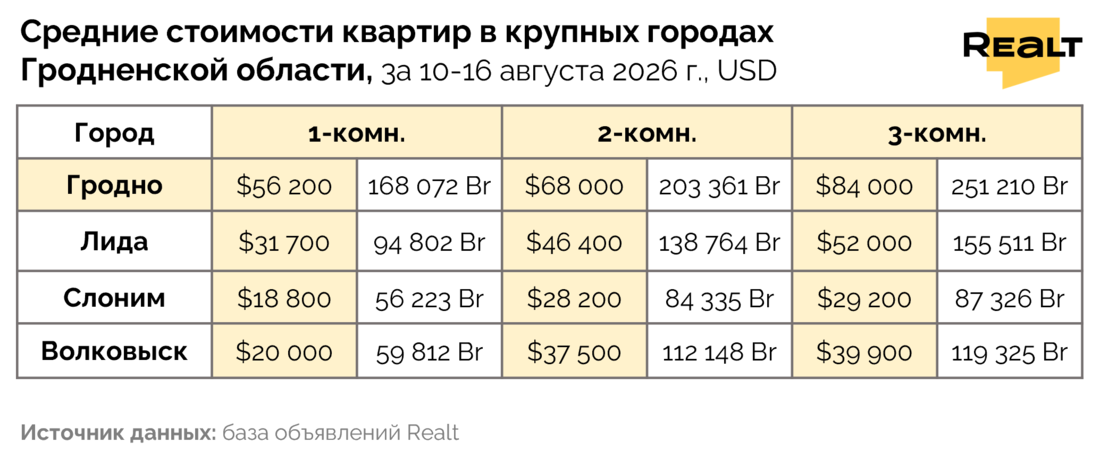 Цены на квартиру Гродно