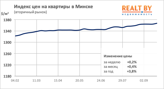 Мониторинг цен предложения квартир в Минске за 16-23 сентября 2019 года