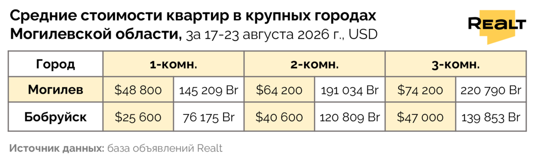 Сколько стоит квартира в Могилеве