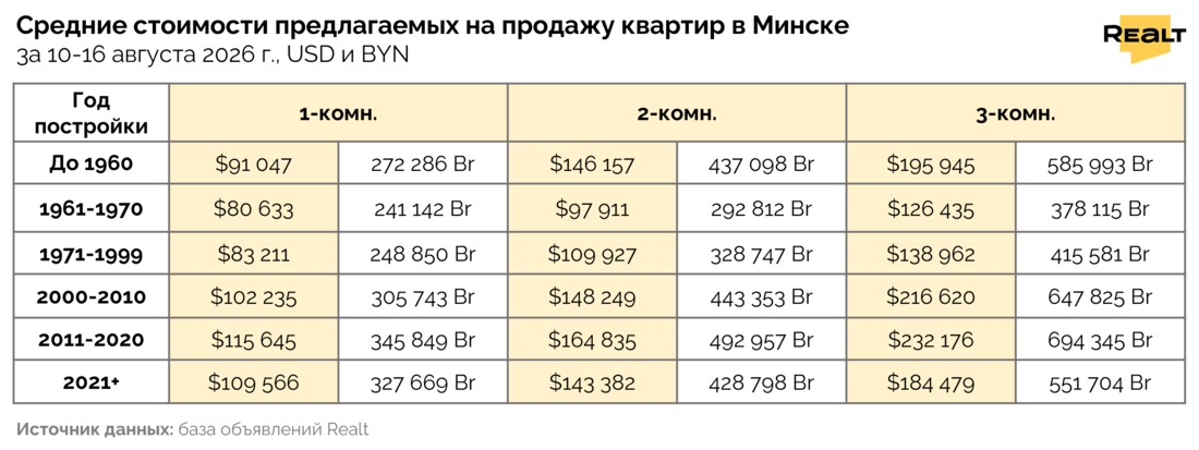 Цены на квартиры Минск