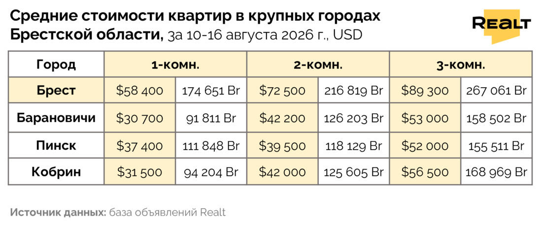 Цены на квартиру Брест