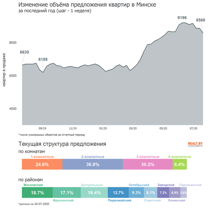 Мониторинг цен предложения квартир в Минске за 13-20 июля 2020 года