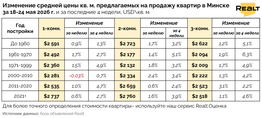 Что будет с ценами на квартиры в Минске
