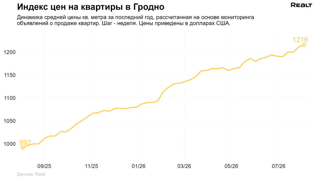 Купить квартиру в Гродно