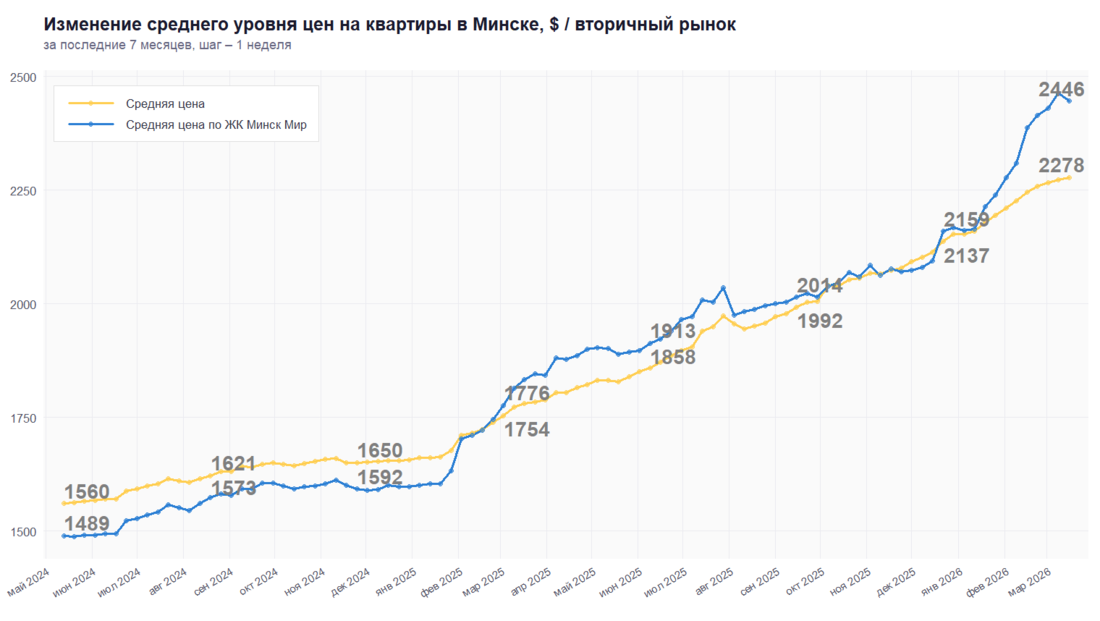 Изменение средней цены на квартиры в Минске