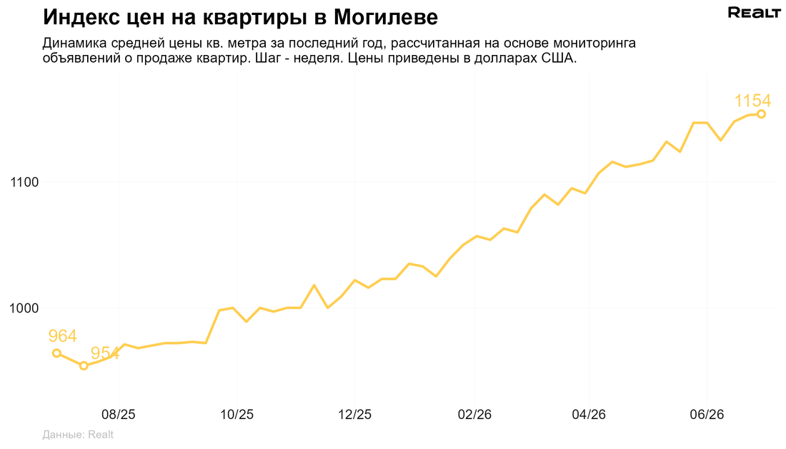 Купить квартиру Могилев