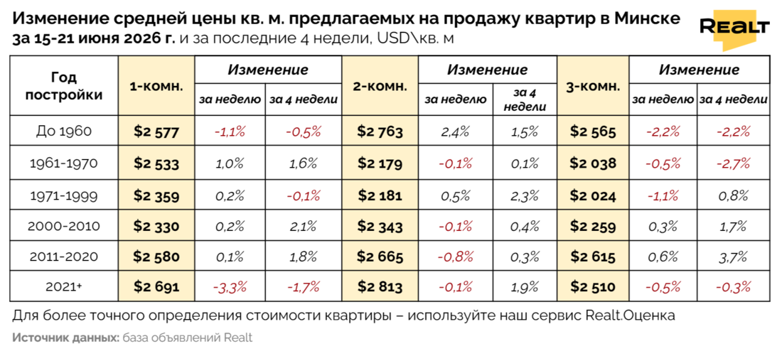 Купить квартиру в Минске