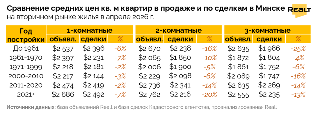 Цены на квартиры в Минске