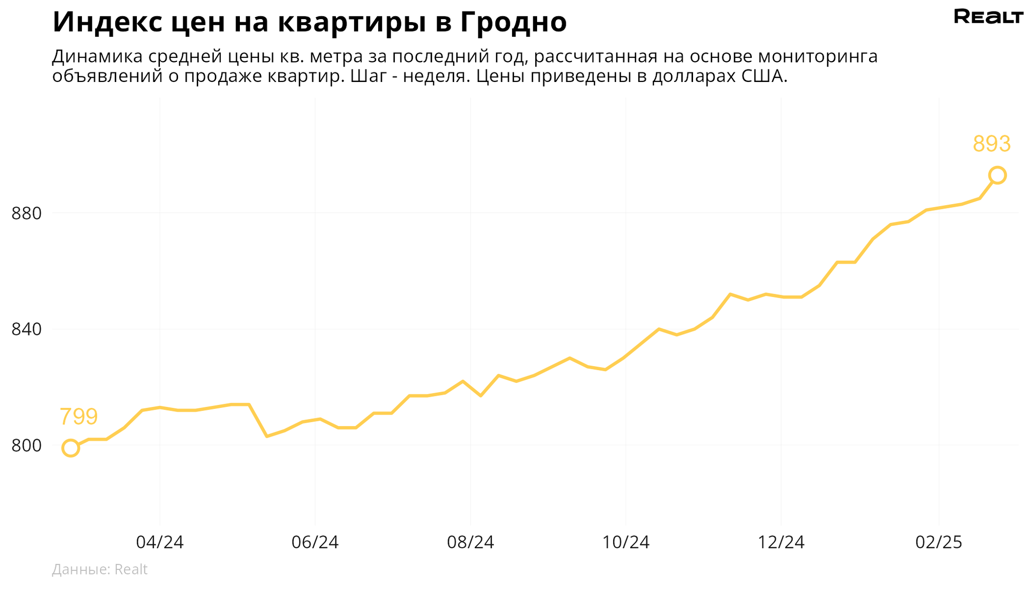 Что произошло со стоимостью