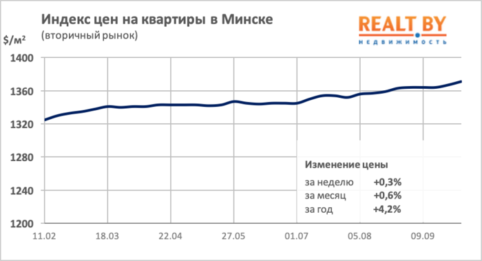 Мониторинг цен предложения квартир в Минске за 23-30 сентября 2019 года